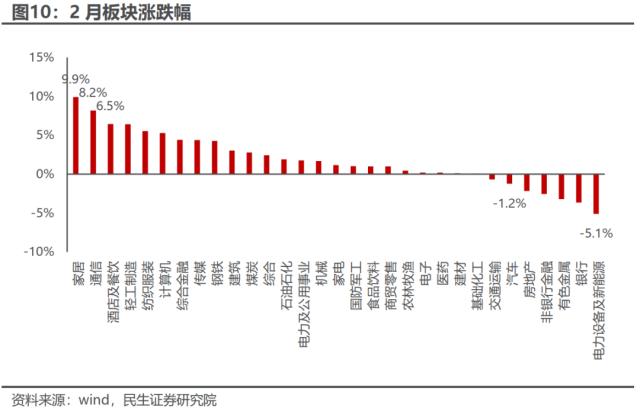 不太如意的“弱复苏”：一季度行业信息回顾与思考 | 民生策略