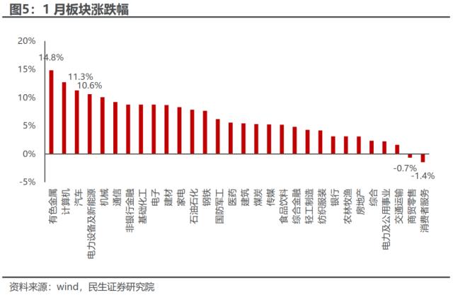 不太如意的“弱复苏”：一季度行业信息回顾与思考 | 民生策略