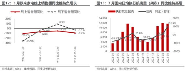 不太如意的“弱复苏”：一季度行业信息回顾与思考 | 民生策略