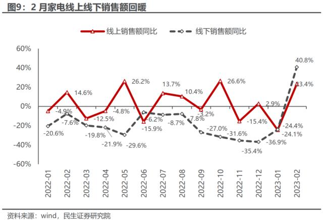 不太如意的“弱复苏”：一季度行业信息回顾与思考 | 民生策略