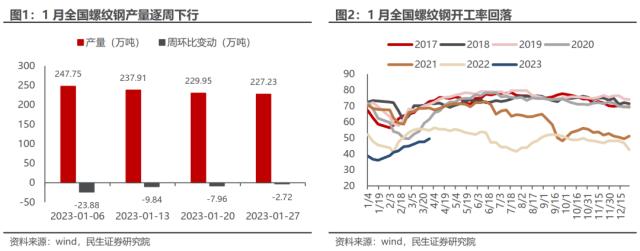 不太如意的“弱复苏”：一季度行业信息回顾与思考 | 民生策略