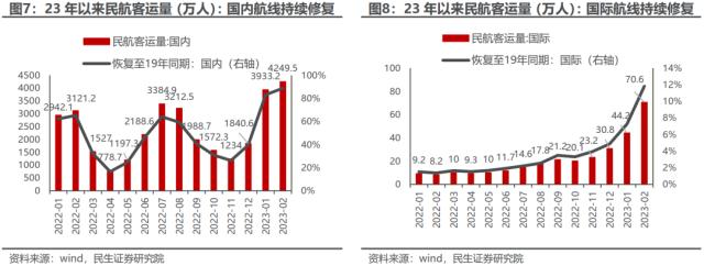 不太如意的“弱复苏”：一季度行业信息回顾与思考 | 民生策略